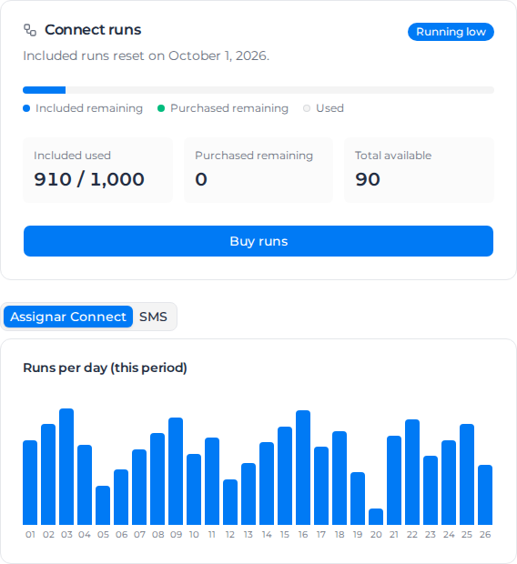 Connect runs card on the Billing page showing Running low, 910 of 1,000 included runs used, 90 available, and the Runs per day chart