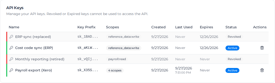 API Keys list with two active keys and two revoked keys, showing each key's prefix, scopes, created, last used and expiry dates