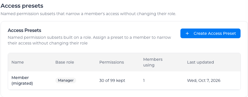 The Access presets settings section, listing each preset with its base role, how many permissions it keeps, and how many members use it
