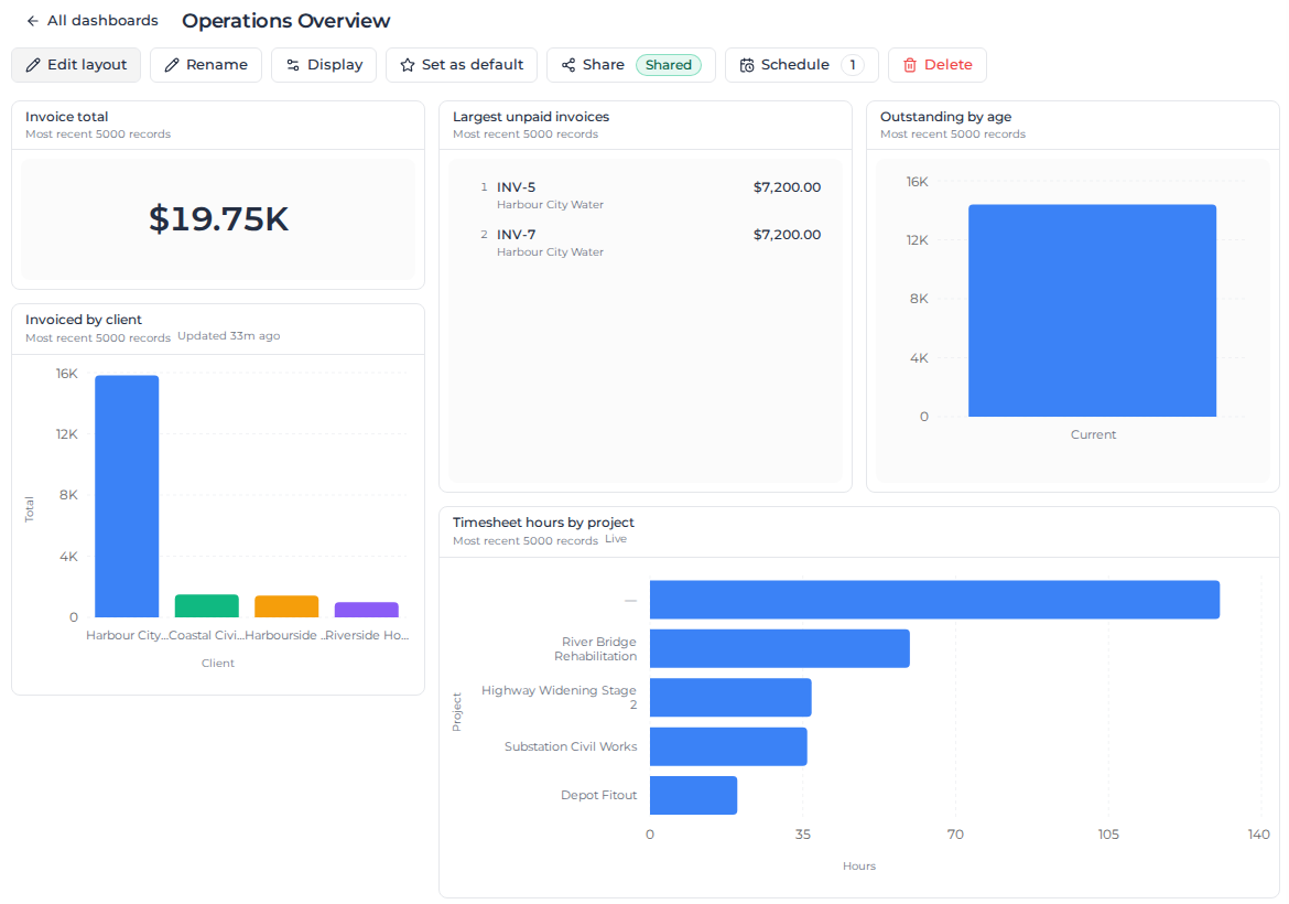 Operations Overview dashboard with a KPI, charts and an unpaid-invoices list