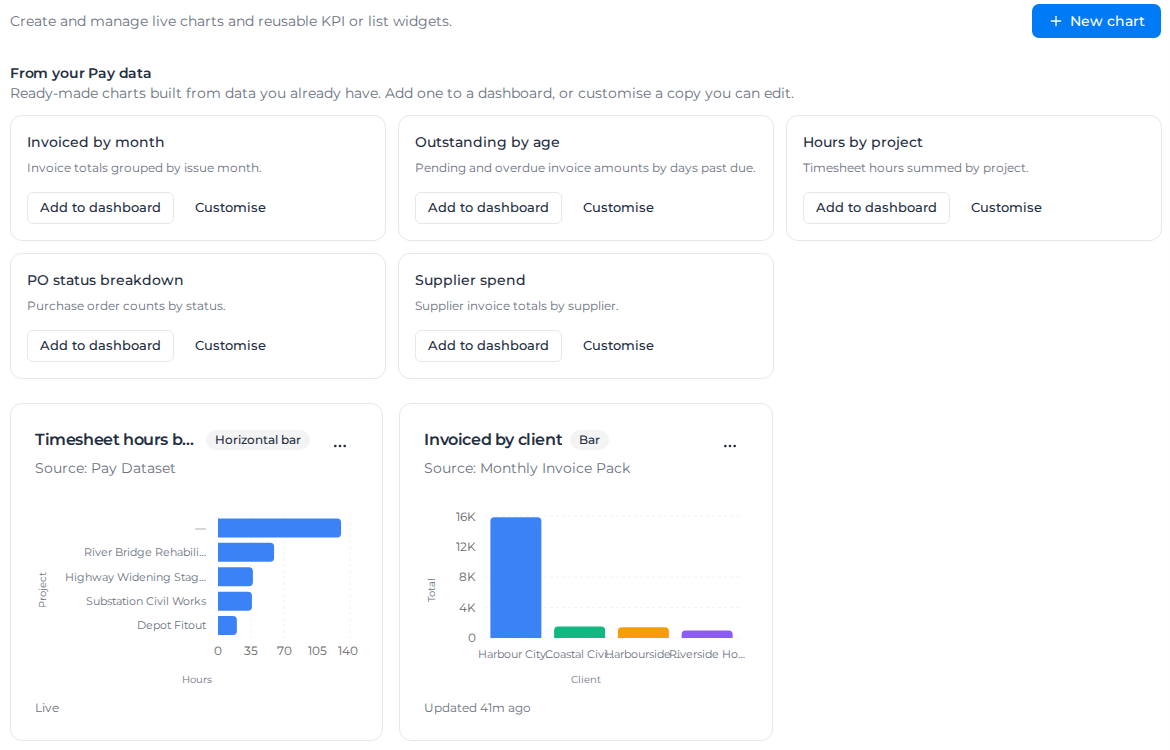 Chart library with ready-made charts and two saved charts